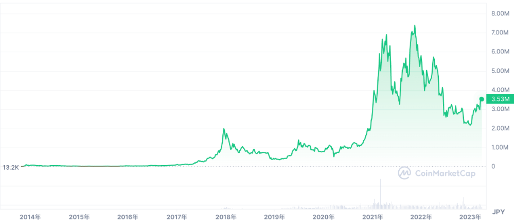 ビットコインチャートグラフ