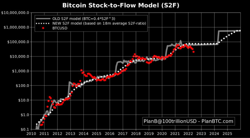 ビットコインストックフローモデル