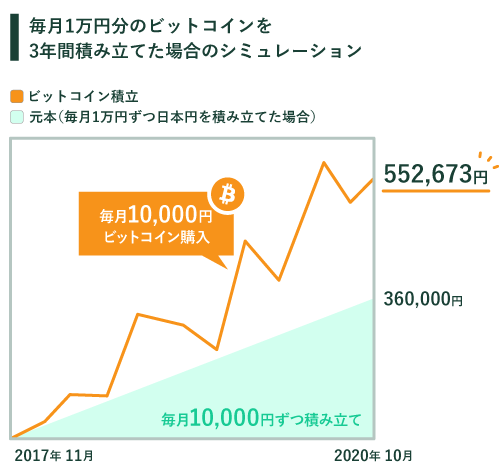 現金積立とビットコイン積立比較グラフ